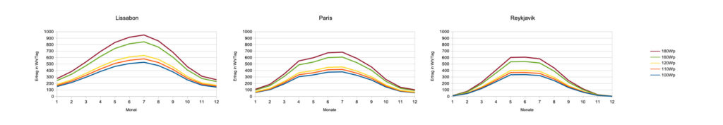 Durchschnittlicher Solarertrag Lissabonn, Paris, Reykjavik