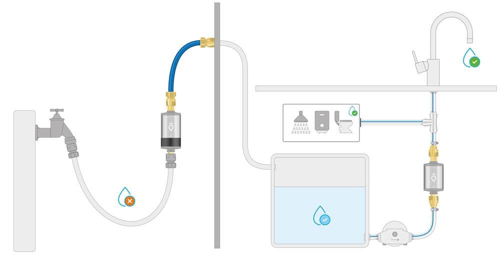 Schema Wasserfilterung mit dem Pro Camper Set von Alb Filter