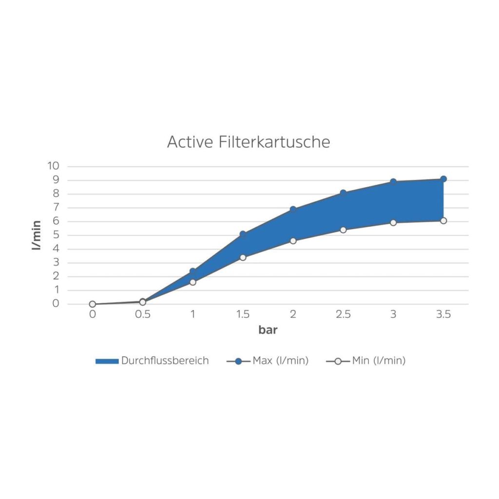 Wie viel Druck für Active Filterkartusche von Alb Filter