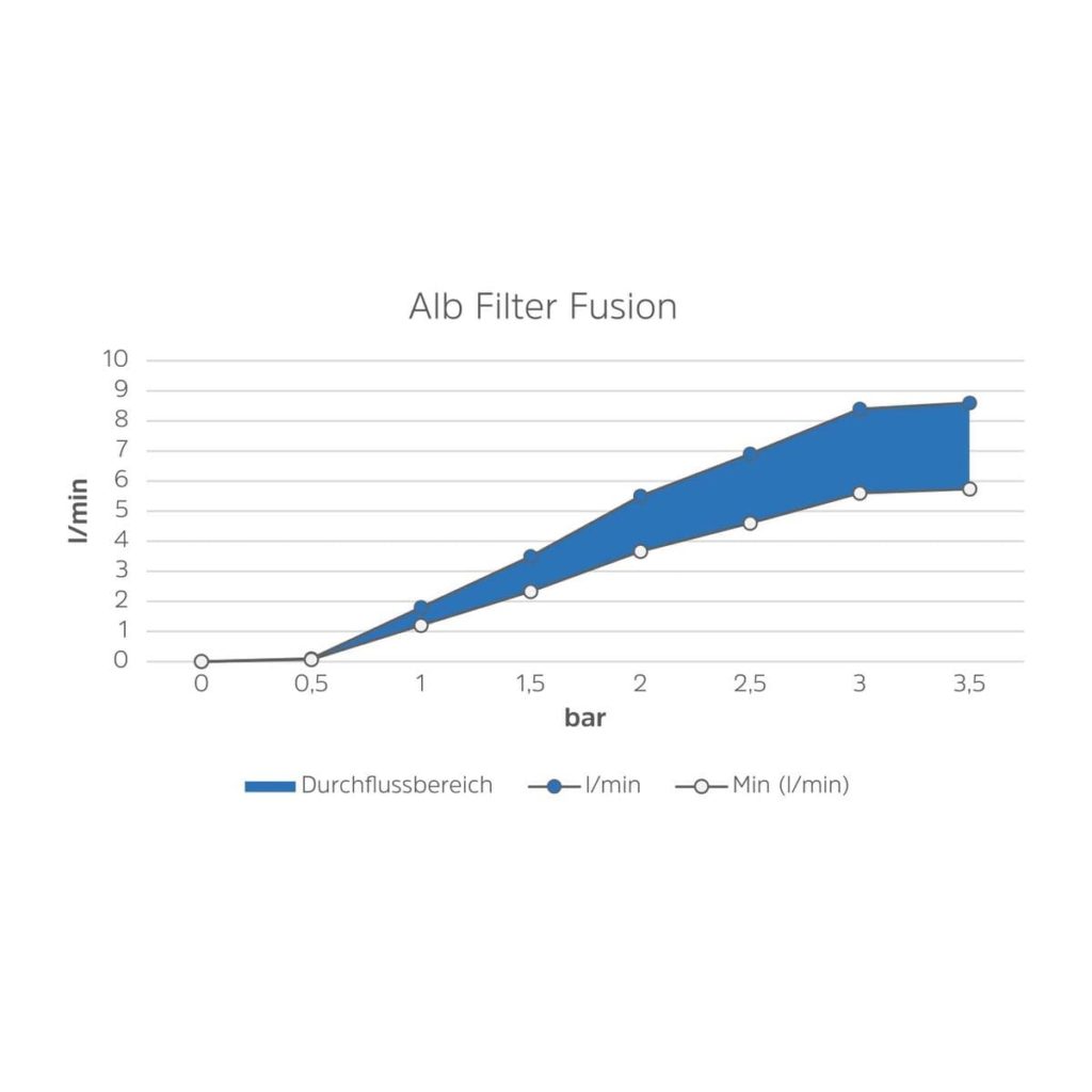 Benötigter Druck bei Alb Filter Fusion