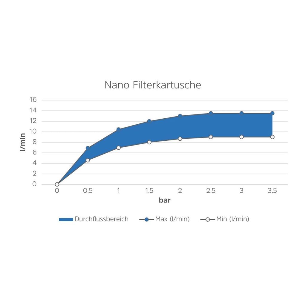 Wie viel Druck für Nano Filterkartusche von Alb Filter