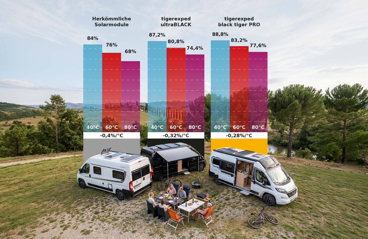 black tiger PRO solar module – placeholder image temperature behavior